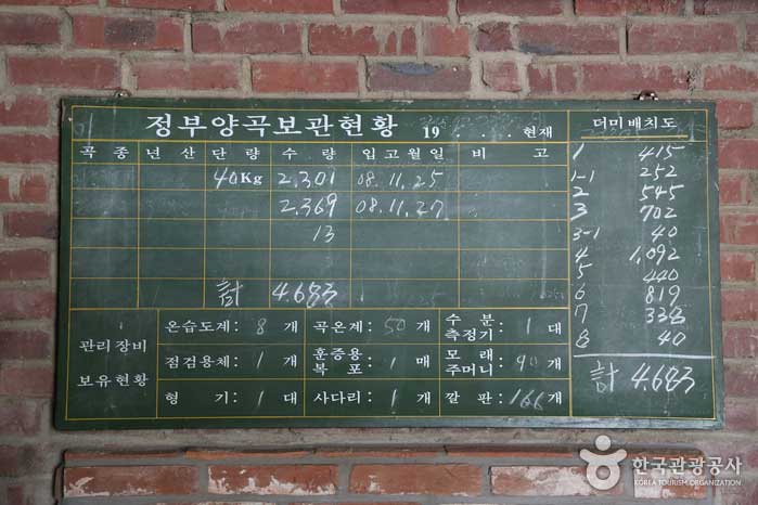 Tafel mit 'Government Grain Storage Status' - Damyang-Pistole, Jeollanam-do, Korea (https://codecorea.github.io)